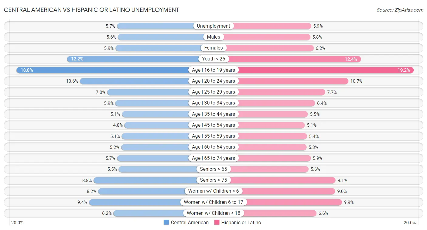 Central American vs Hispanic or Latino Unemployment