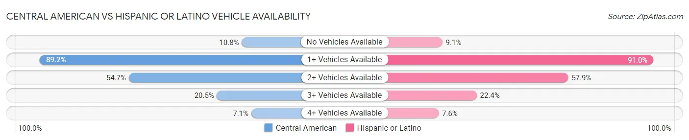 Central American vs Hispanic or Latino Vehicle Availability