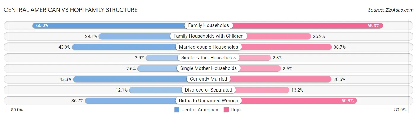 Central American vs Hopi Family Structure