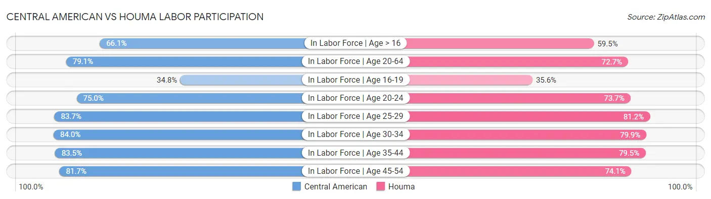 Central American vs Houma Labor Participation