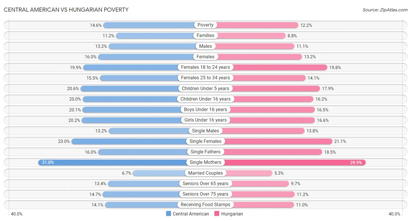 Central American vs Hungarian Poverty