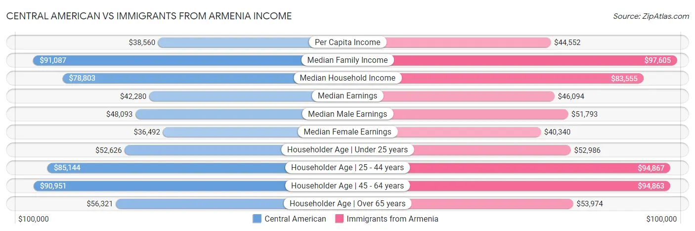 Central American vs Immigrants from Armenia Income