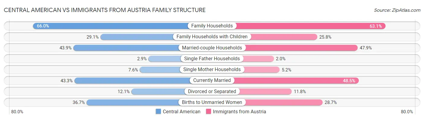 Central American vs Immigrants from Austria Family Structure