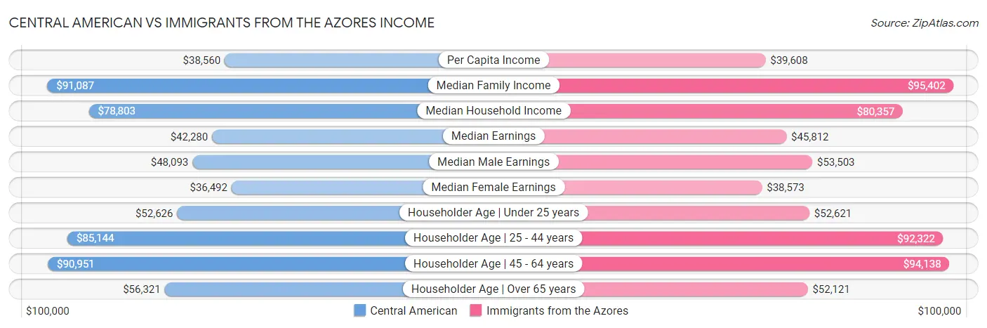 Central American vs Immigrants from the Azores Income
