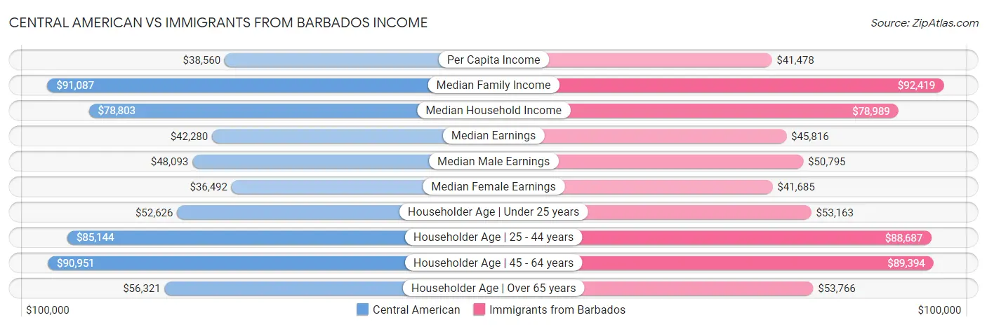 Central American vs Immigrants from Barbados Income