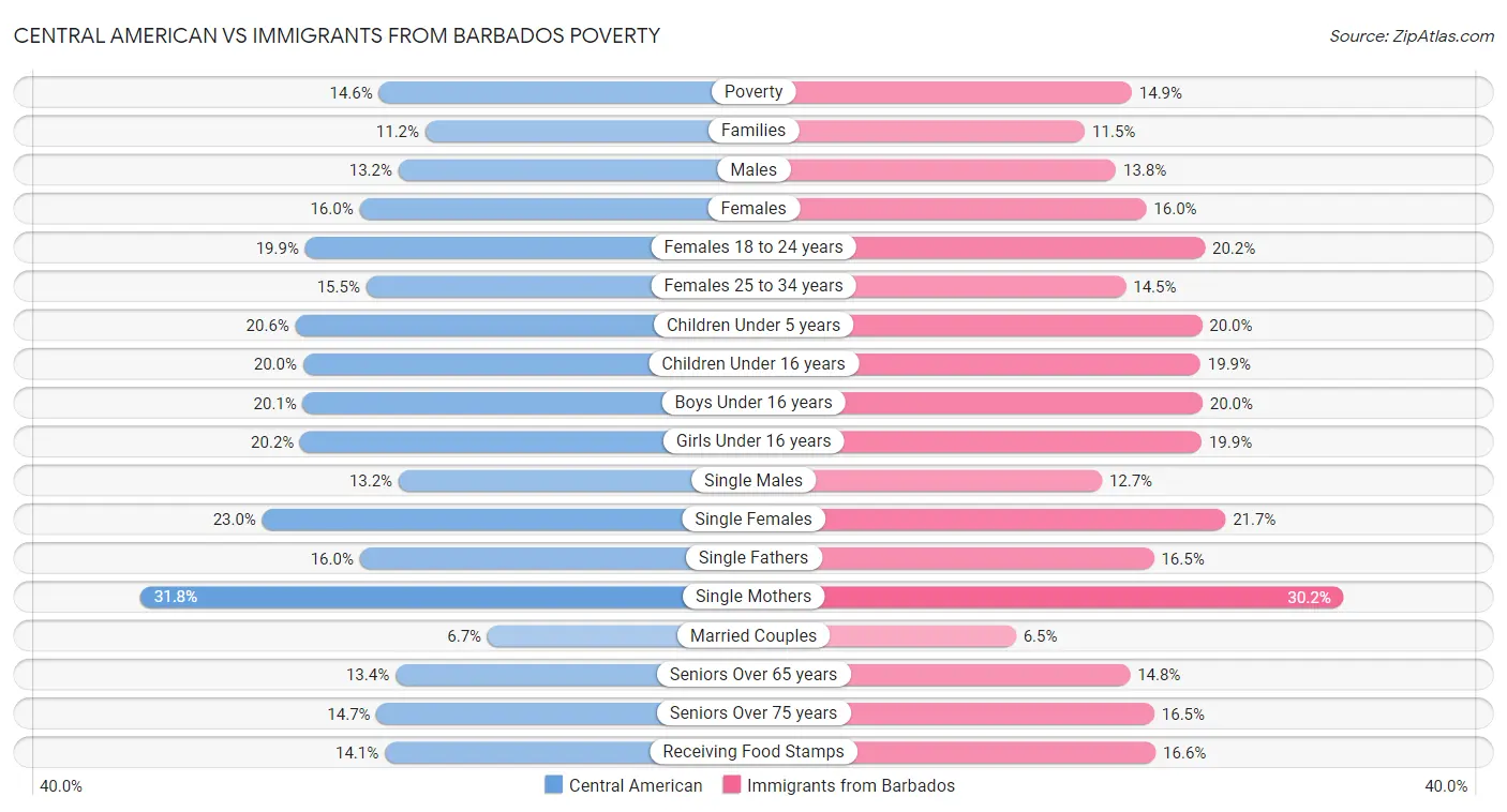Central American vs Immigrants from Barbados Poverty