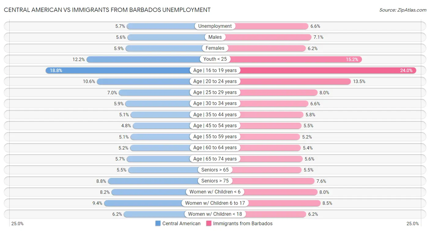 Central American vs Immigrants from Barbados Unemployment