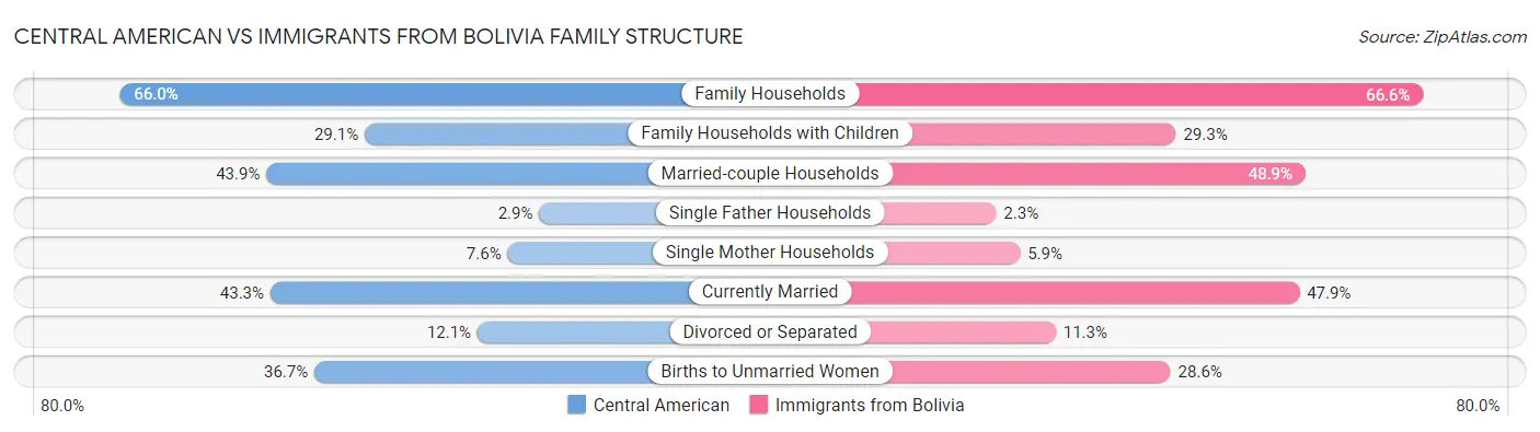Central American vs Immigrants from Bolivia Family Structure