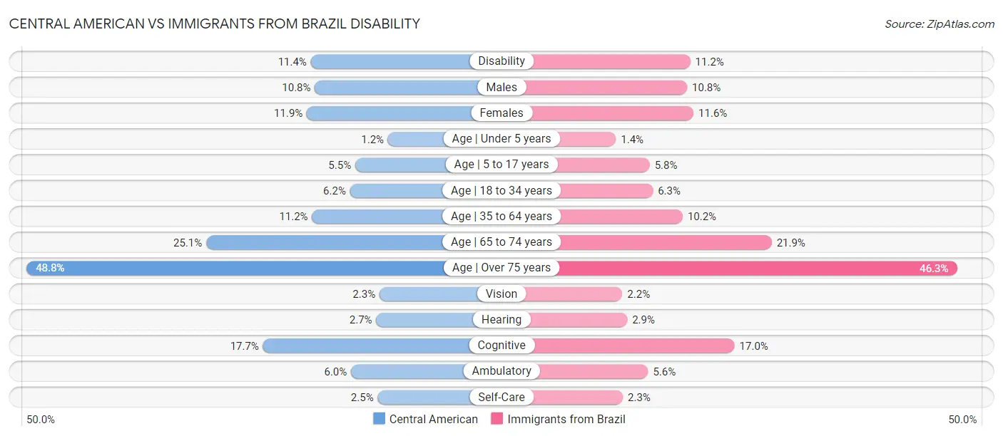 Central American vs Immigrants from Brazil Disability