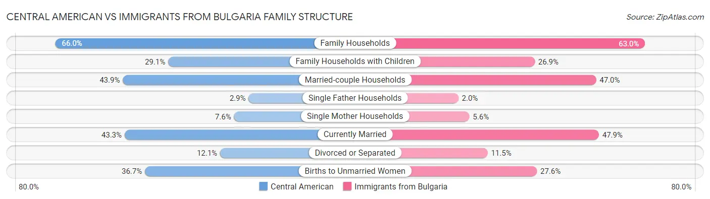 Central American vs Immigrants from Bulgaria Family Structure