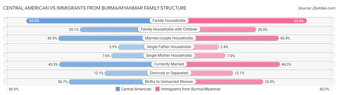 Central American vs Immigrants from Burma/Myanmar Family Structure