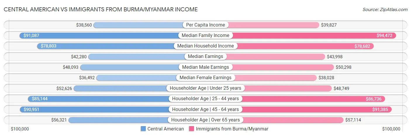 Central American vs Immigrants from Burma/Myanmar Income