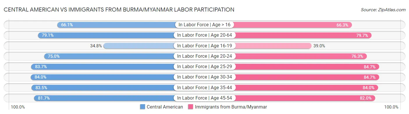 Central American vs Immigrants from Burma/Myanmar Labor Participation
