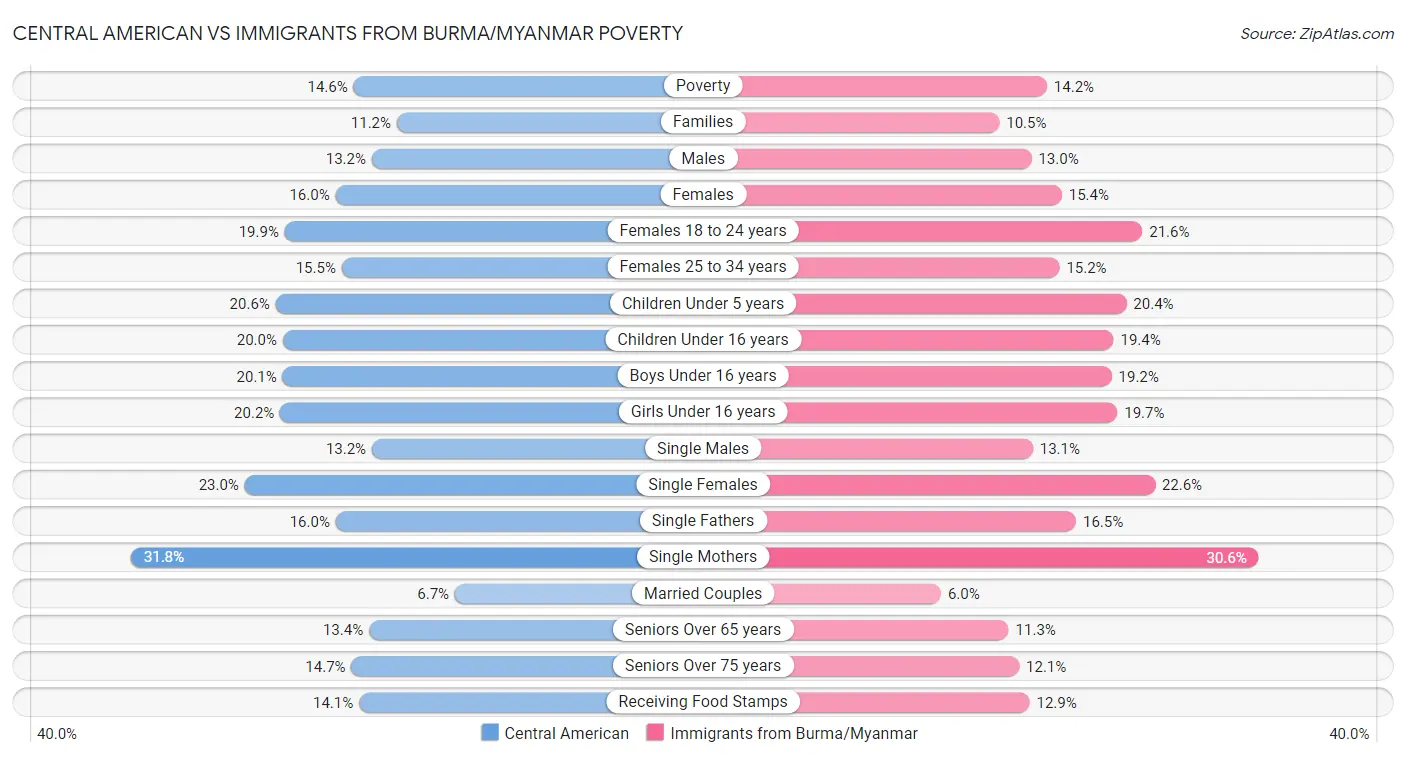Central American vs Immigrants from Burma/Myanmar Poverty