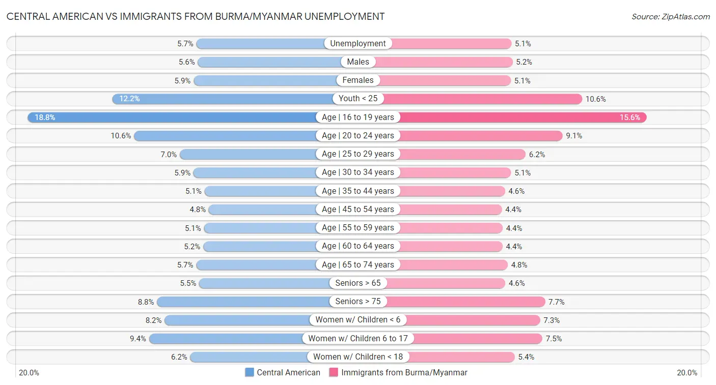 Central American vs Immigrants from Burma/Myanmar Unemployment
