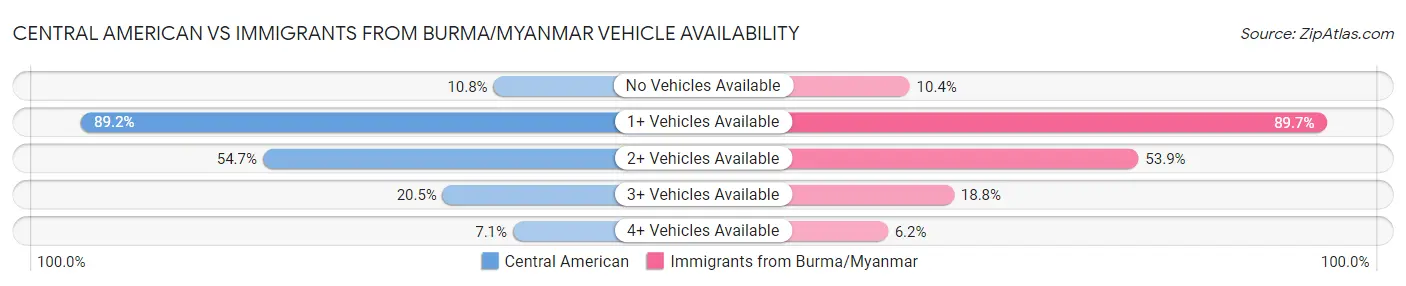 Central American vs Immigrants from Burma/Myanmar Vehicle Availability