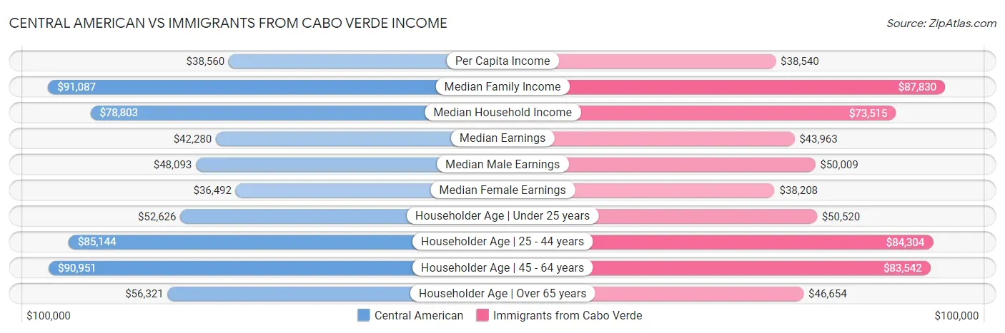 Central American vs Immigrants from Cabo Verde Income