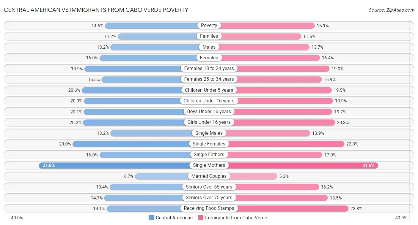 Central American vs Immigrants from Cabo Verde Poverty