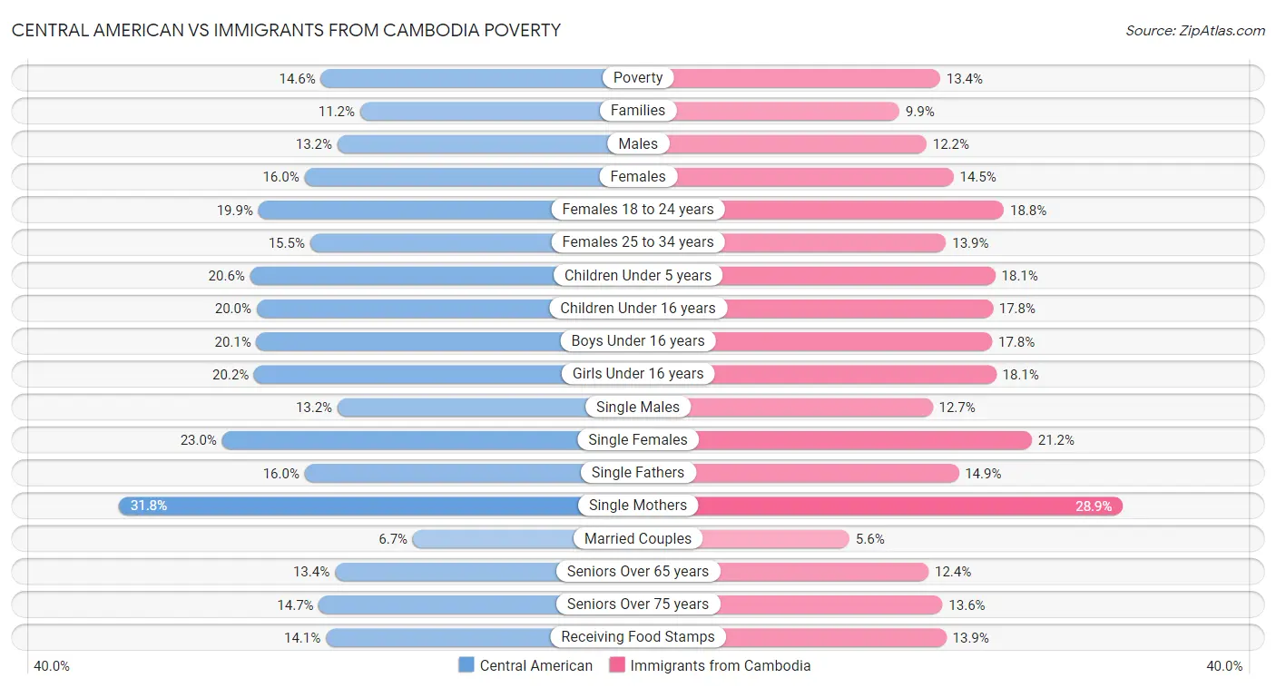 Central American vs Immigrants from Cambodia Poverty