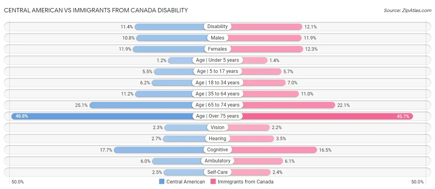 Central American vs Immigrants from Canada Disability