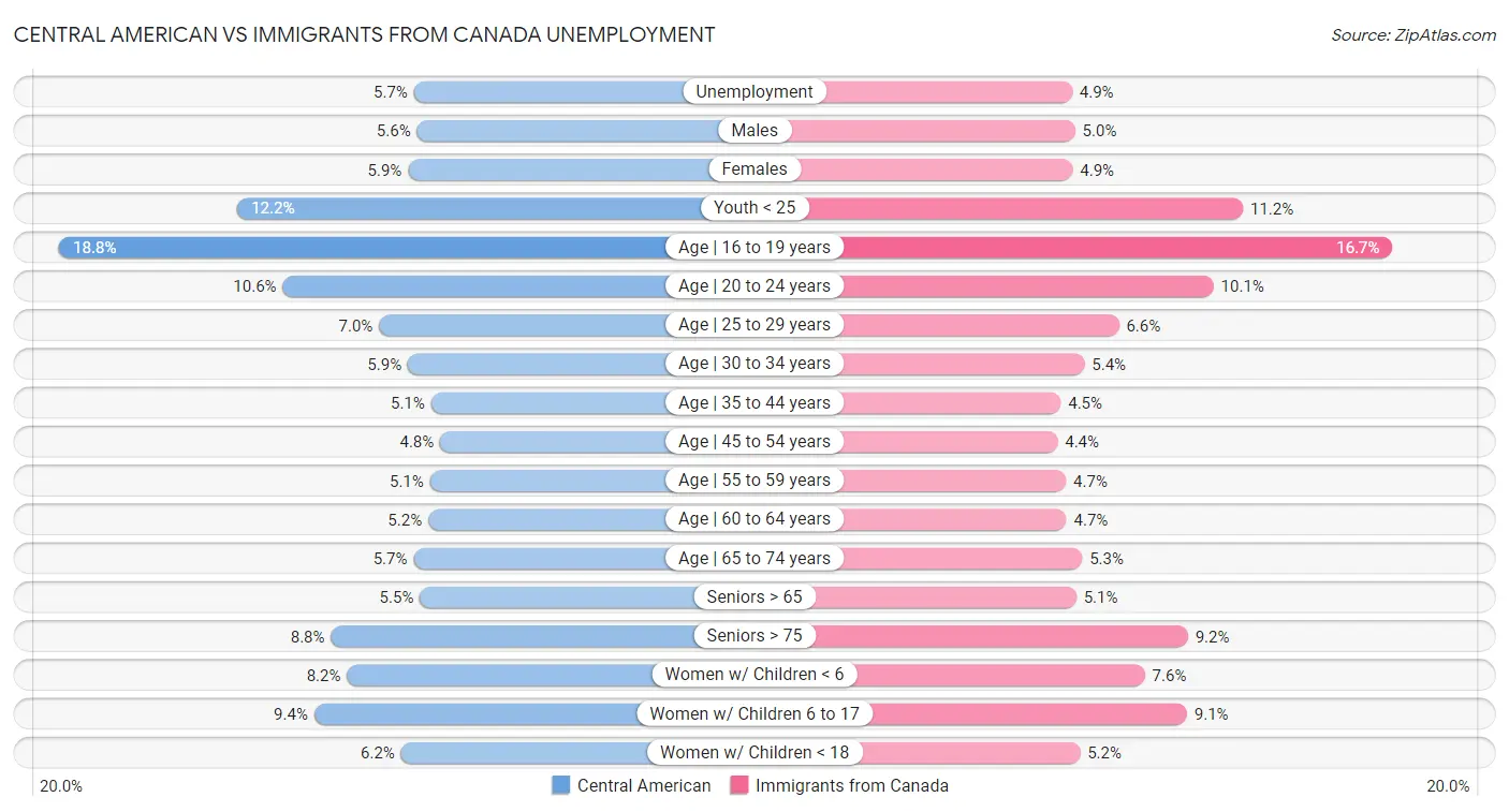 Central American vs Immigrants from Canada Unemployment