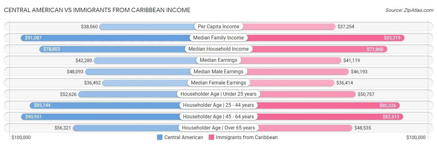 Central American vs Immigrants from Caribbean Income