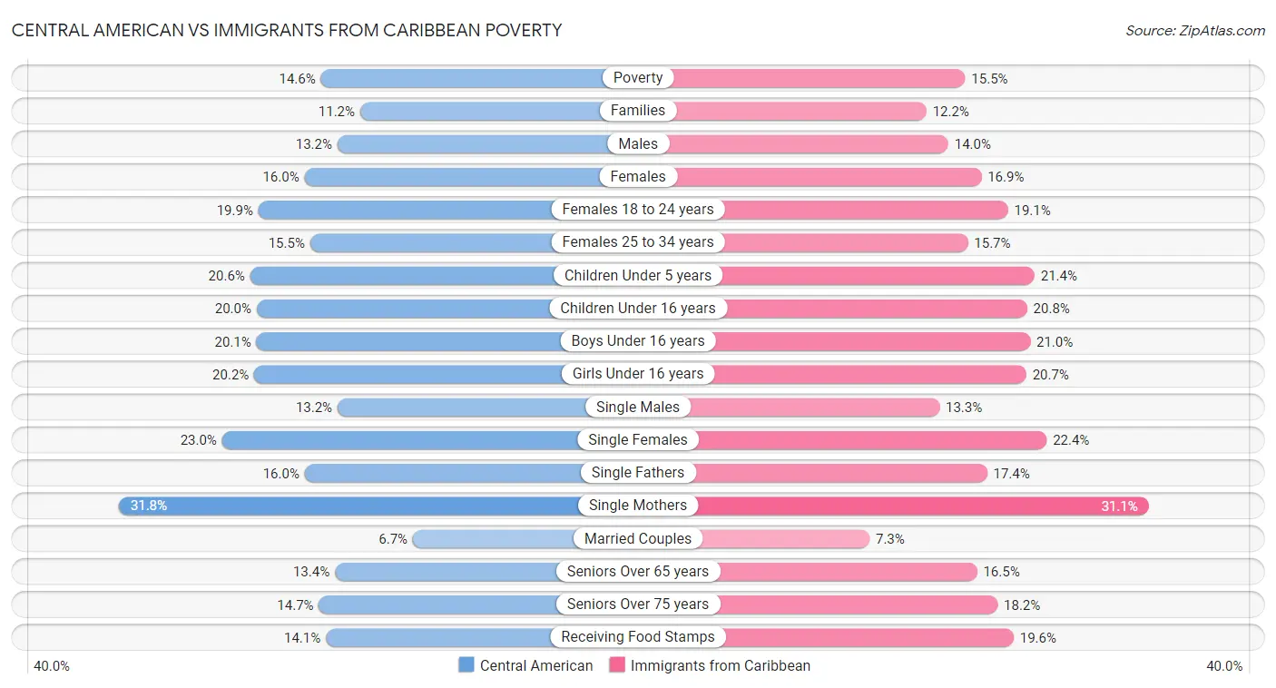 Central American vs Immigrants from Caribbean Poverty