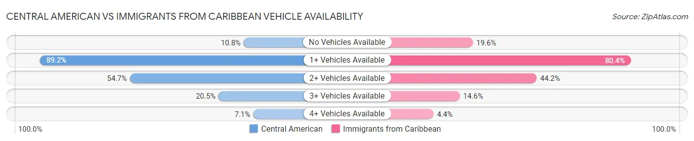 Central American vs Immigrants from Caribbean Vehicle Availability