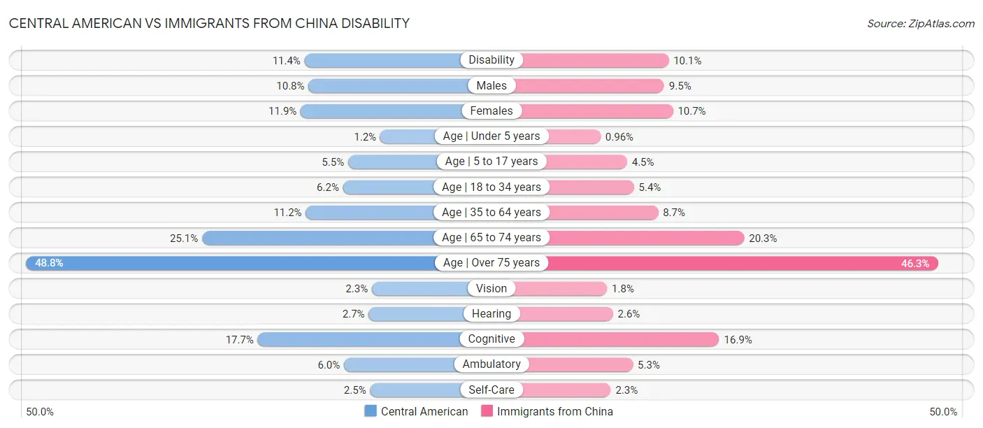 Central American vs Immigrants from China Disability