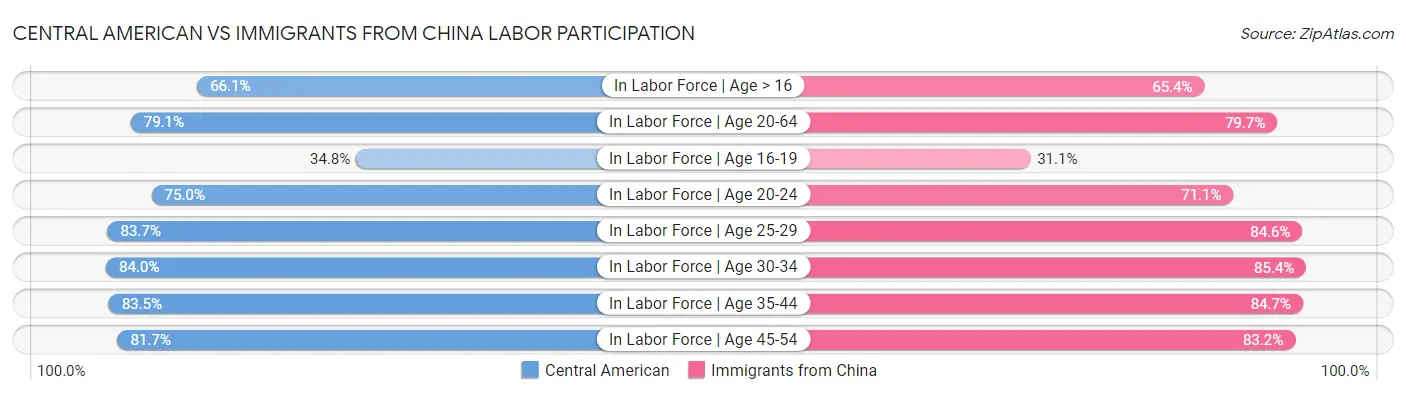 Central American vs Immigrants from China Labor Participation