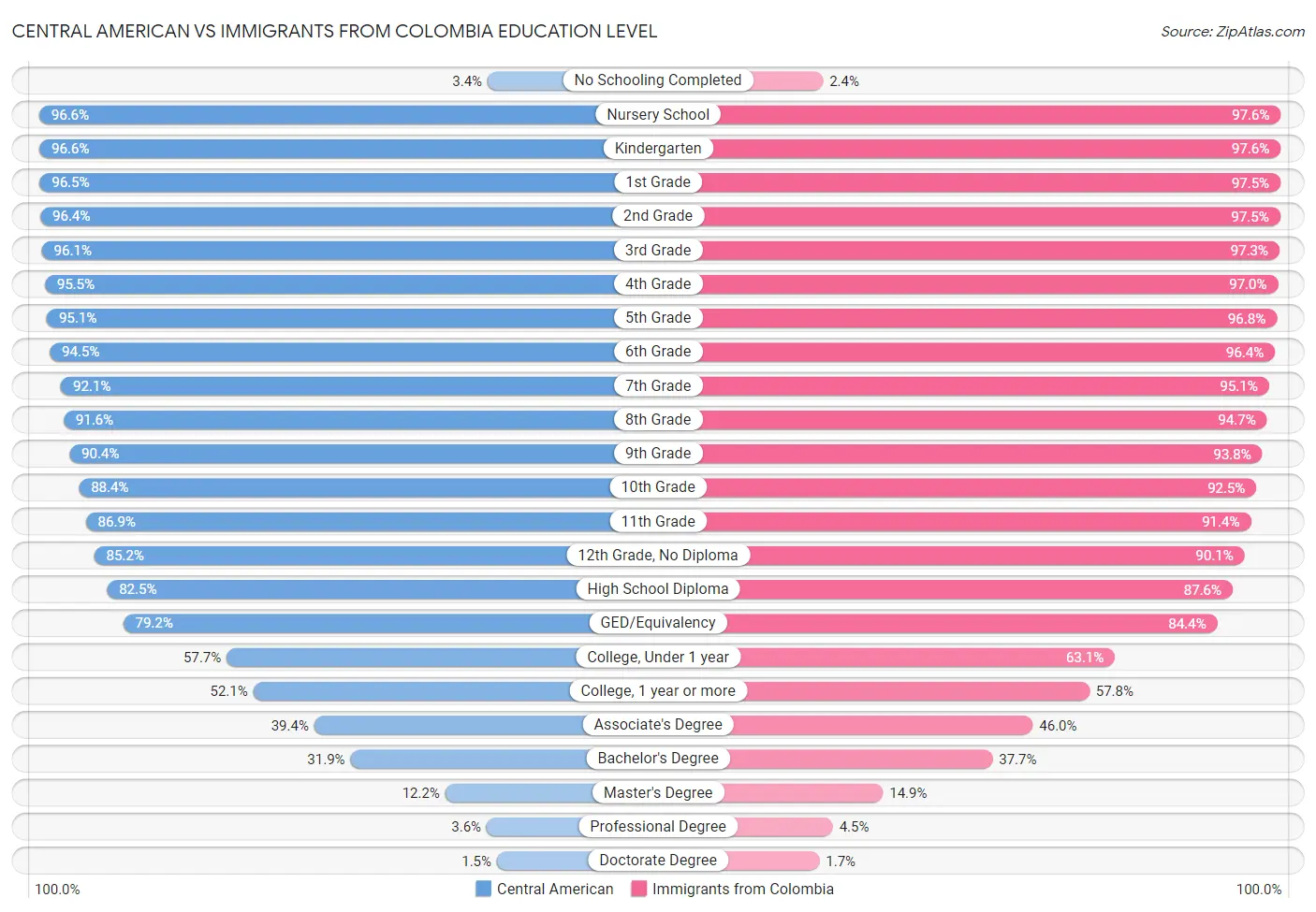 Central American vs Immigrants from Colombia Education Level