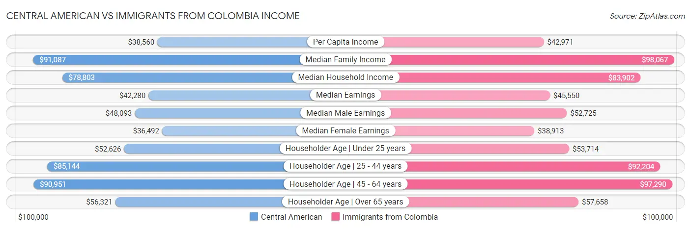 Central American vs Immigrants from Colombia Income