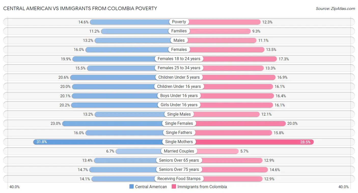 Central American vs Immigrants from Colombia Poverty