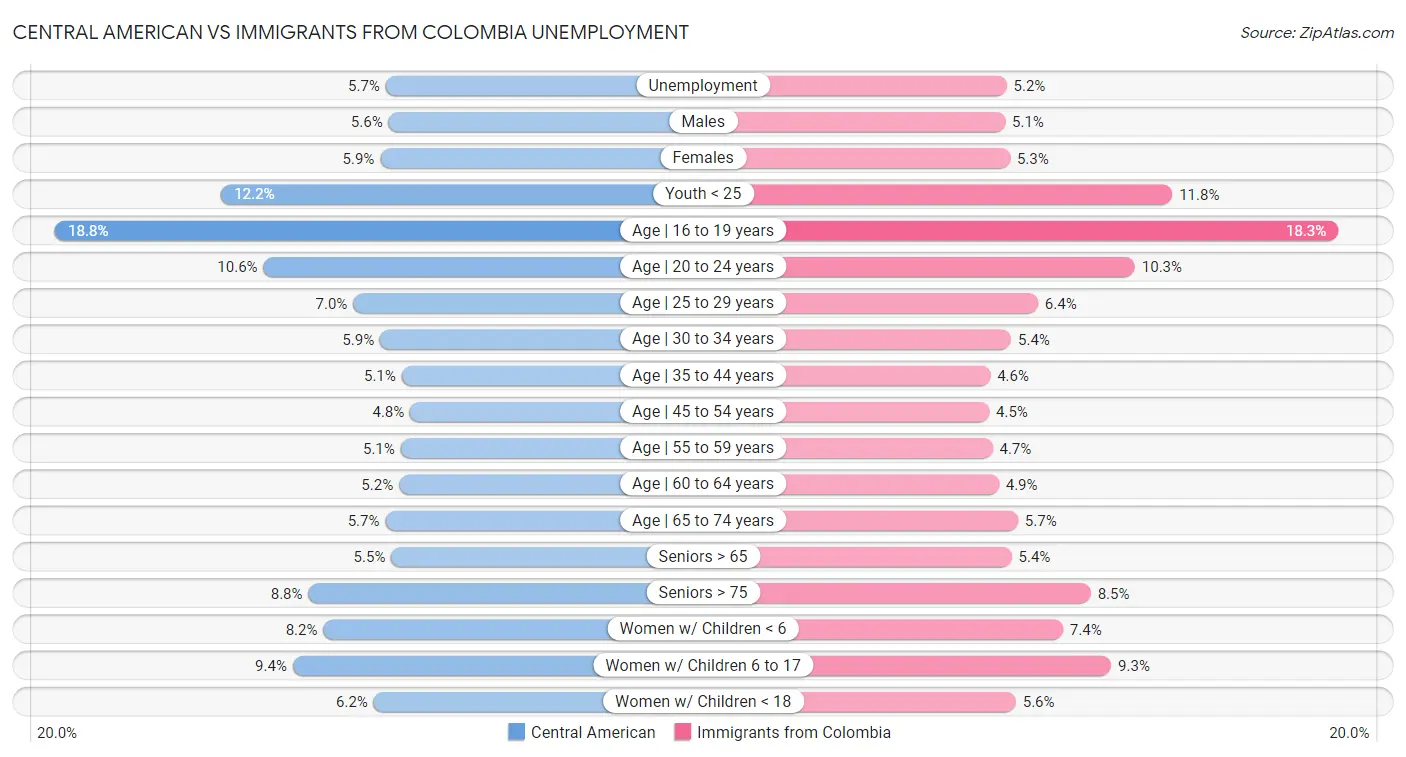 Central American vs Immigrants from Colombia Unemployment