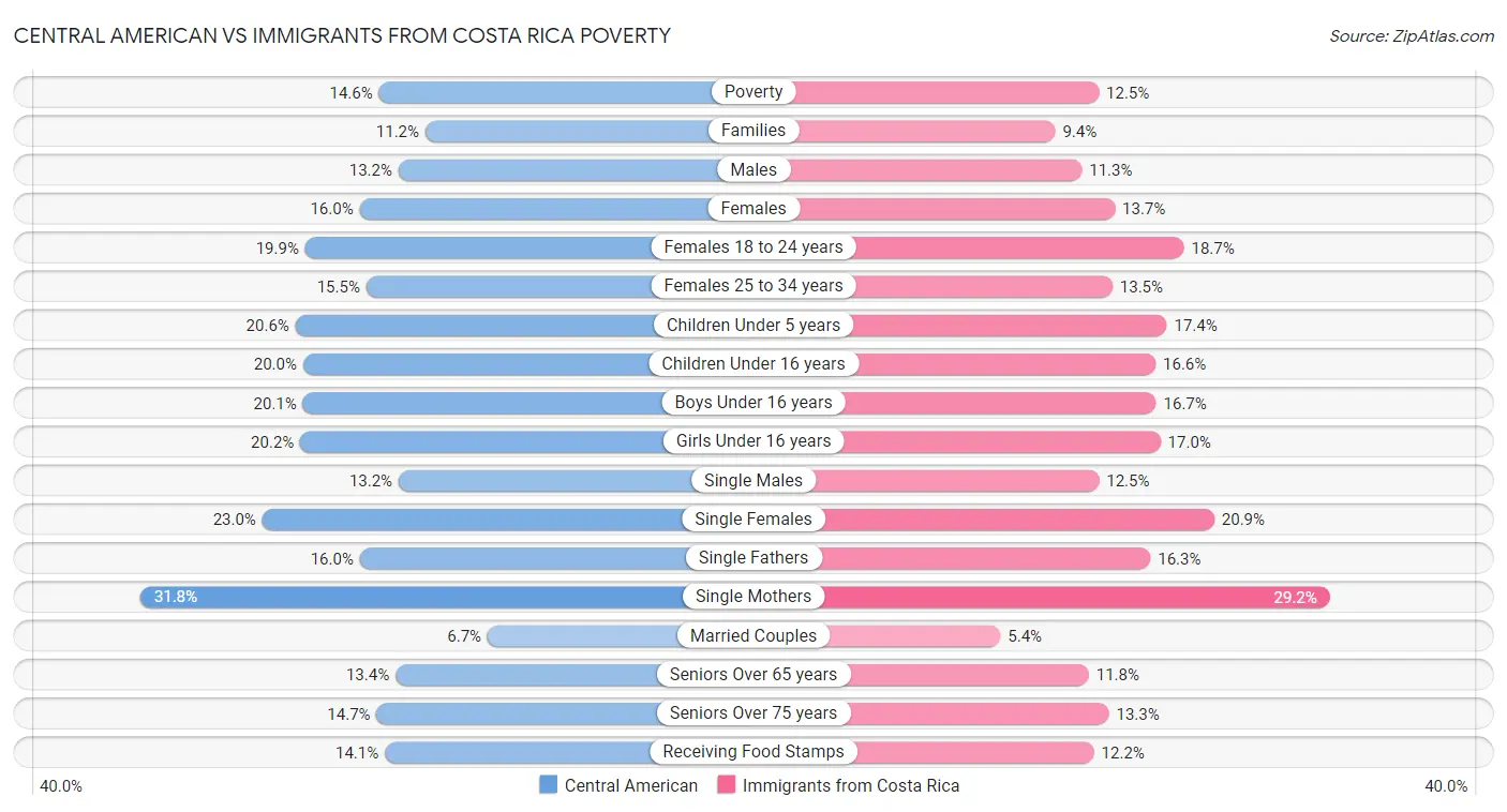 Central American vs Immigrants from Costa Rica Poverty