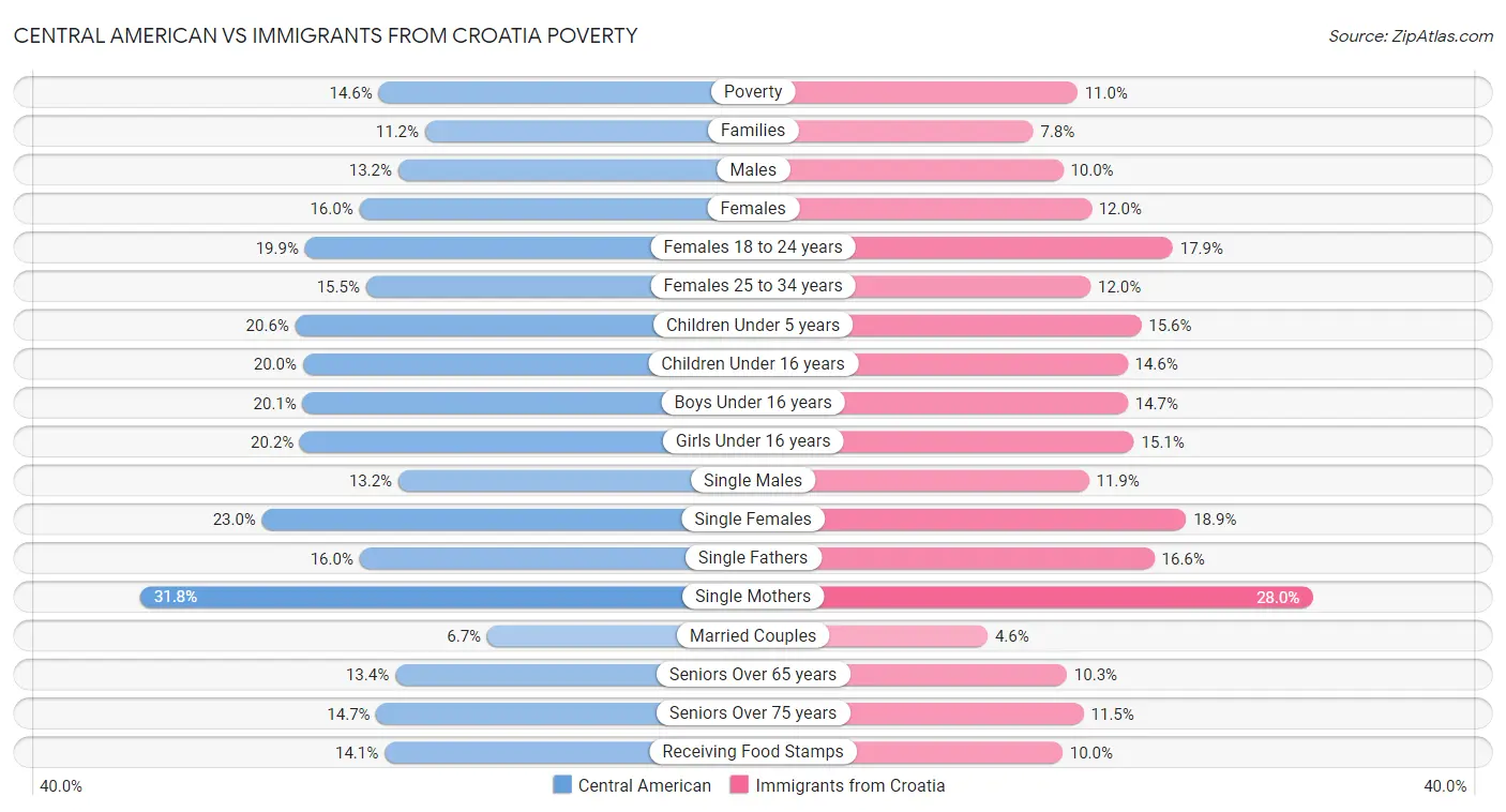 Central American vs Immigrants from Croatia Poverty