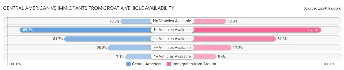 Central American vs Immigrants from Croatia Vehicle Availability