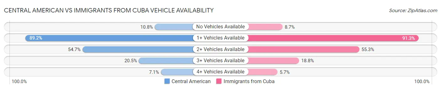 Central American vs Immigrants from Cuba Vehicle Availability