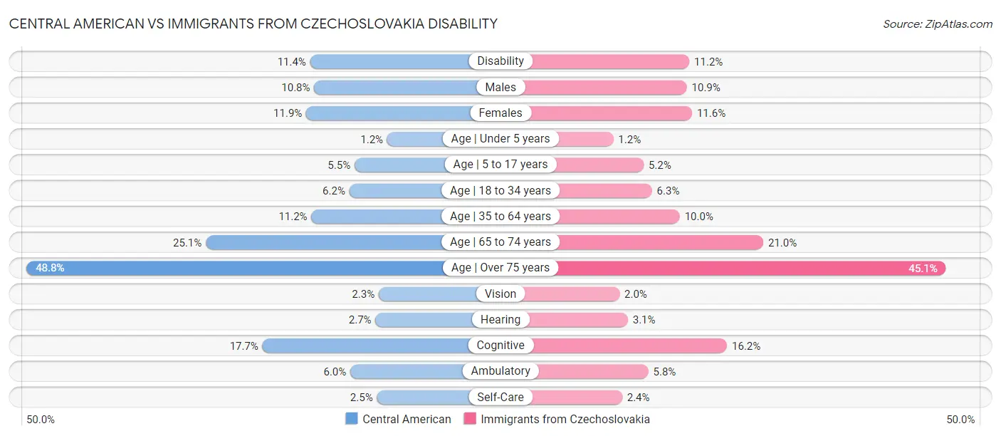 Central American vs Immigrants from Czechoslovakia Disability