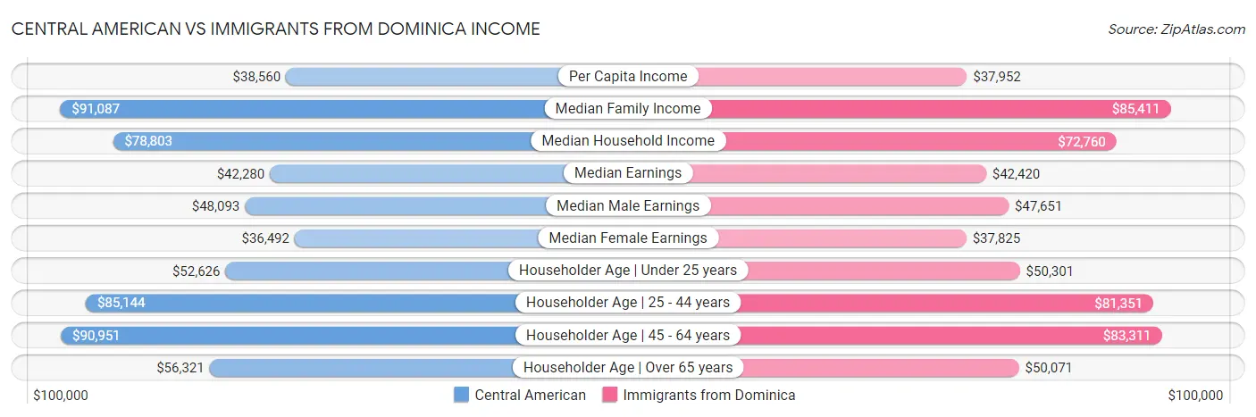 Central American vs Immigrants from Dominica Income