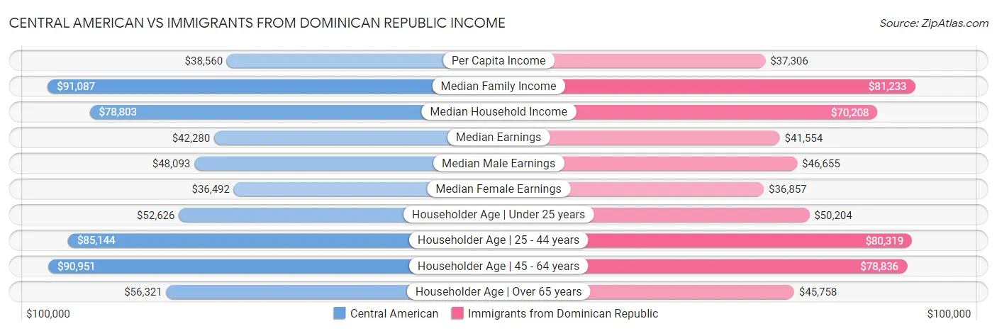 Central American vs Immigrants from Dominican Republic Income