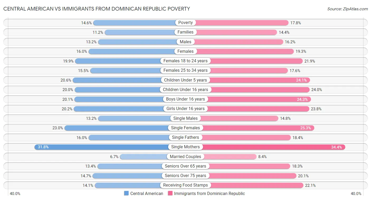 Central American vs Immigrants from Dominican Republic Poverty