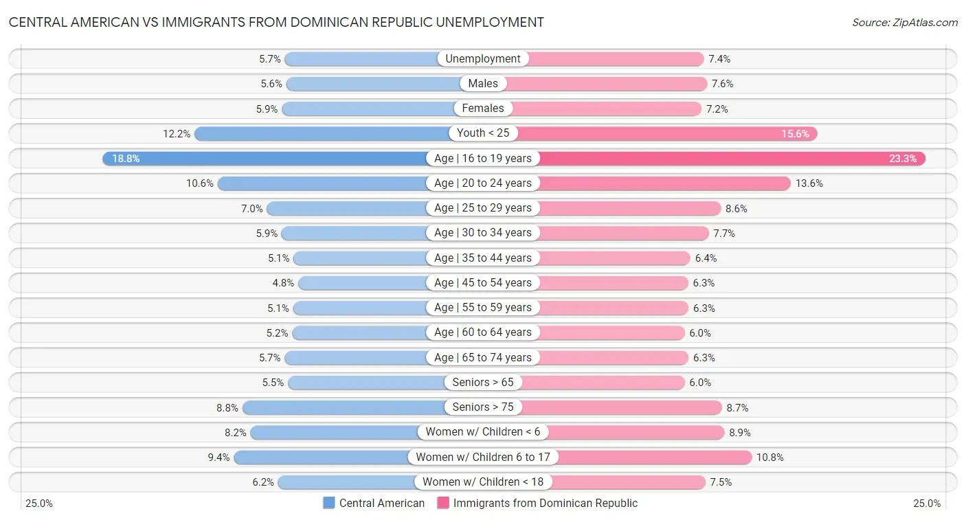 Central American vs Immigrants from Dominican Republic Unemployment