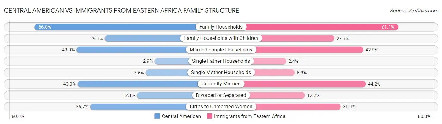 Central American vs Immigrants from Eastern Africa Family Structure