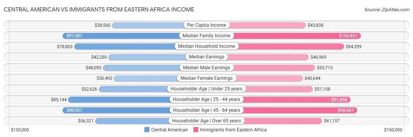 Central American vs Immigrants from Eastern Africa Income
