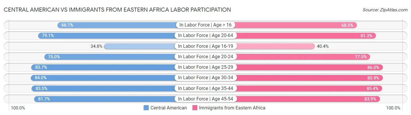 Central American vs Immigrants from Eastern Africa Labor Participation