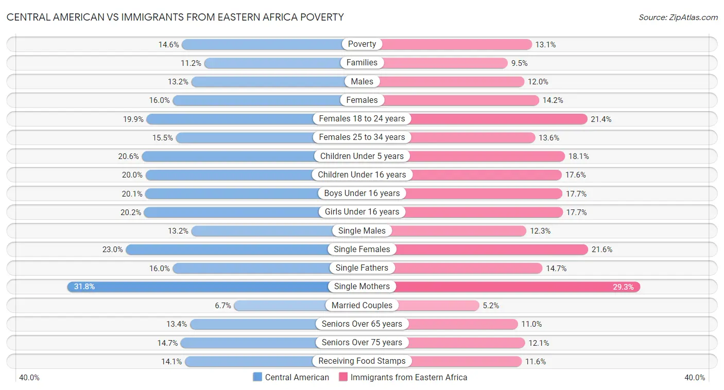 Central American vs Immigrants from Eastern Africa Poverty