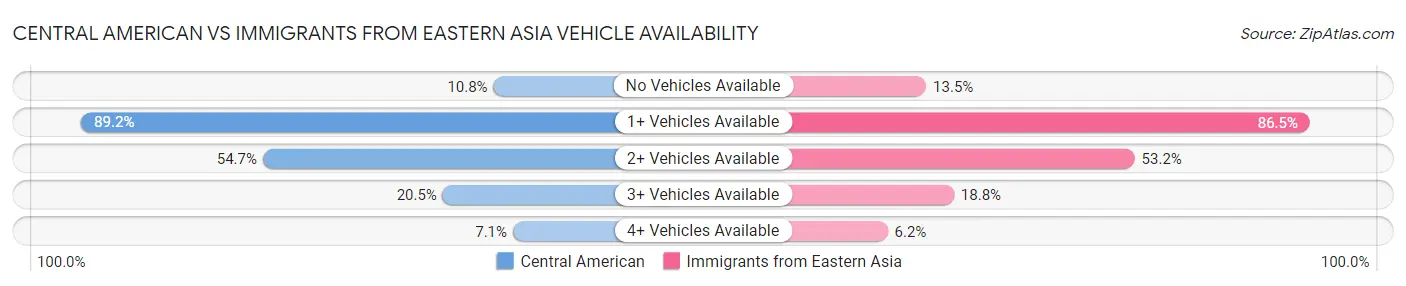Central American vs Immigrants from Eastern Asia Vehicle Availability