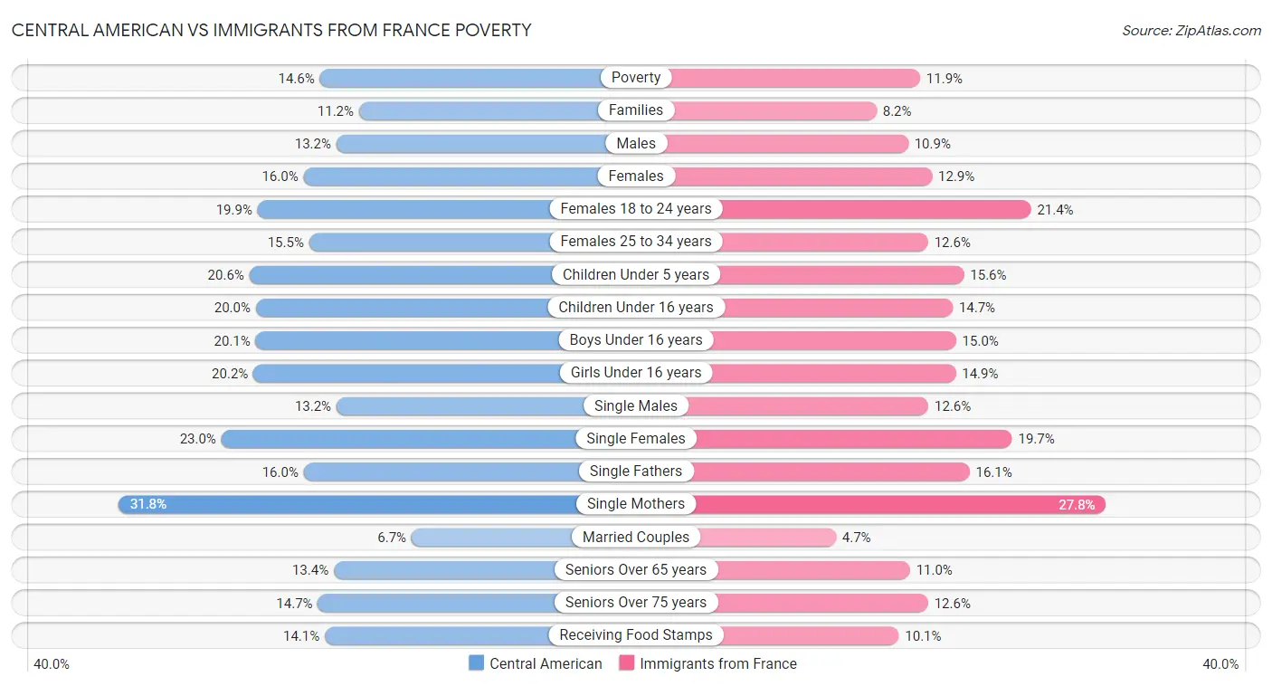 Central American vs Immigrants from France Poverty