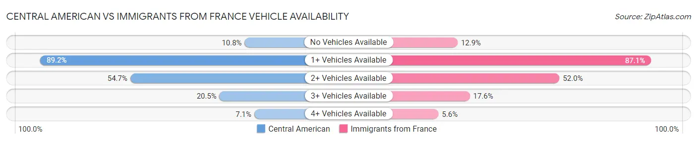 Central American vs Immigrants from France Vehicle Availability